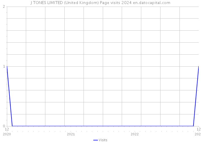 J TONES LIMITED (United Kingdom) Page visits 2024 