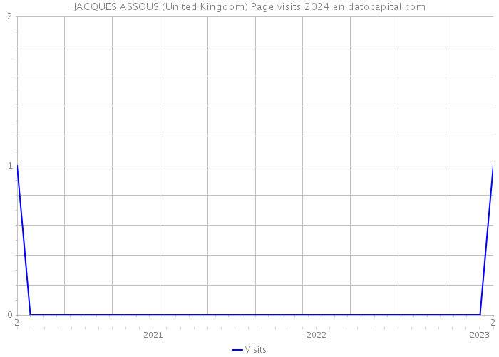 JACQUES ASSOUS (United Kingdom) Page visits 2024 