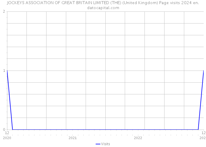 JOCKEYS ASSOCIATION OF GREAT BRITAIN LIMITED (THE) (United Kingdom) Page visits 2024 