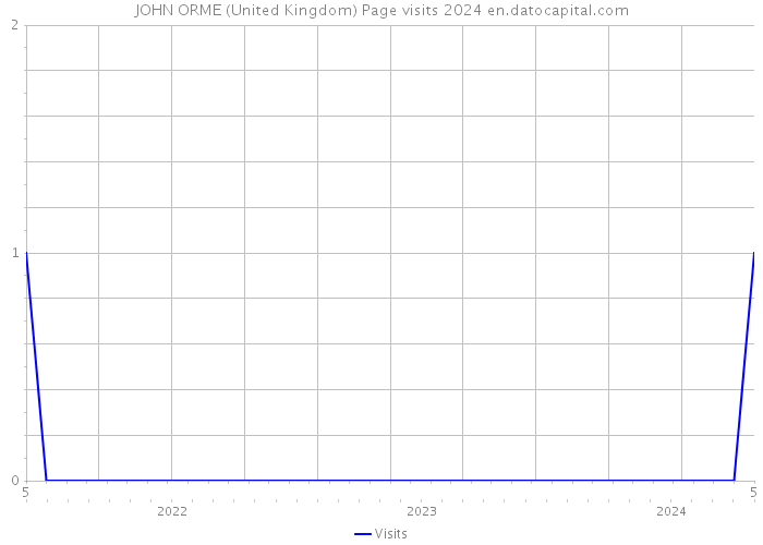 JOHN ORME (United Kingdom) Page visits 2024 