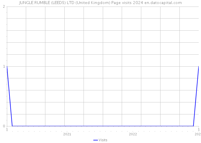 JUNGLE RUMBLE (LEEDS) LTD (United Kingdom) Page visits 2024 