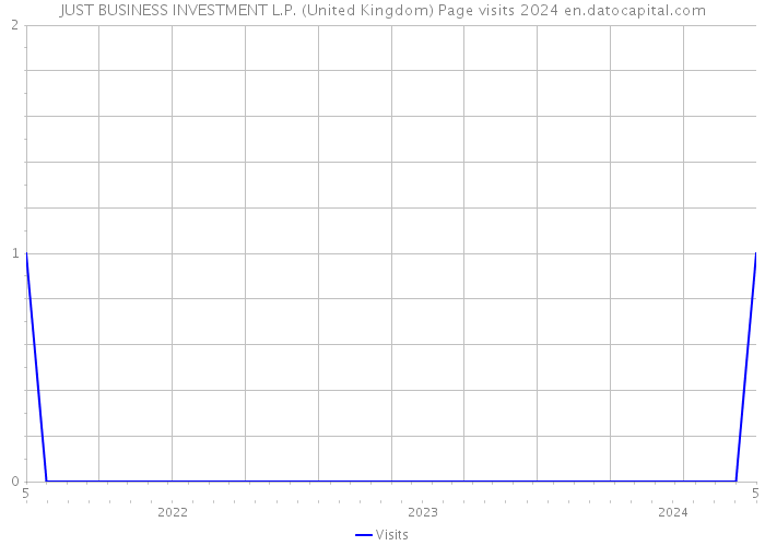 JUST BUSINESS INVESTMENT L.P. (United Kingdom) Page visits 2024 