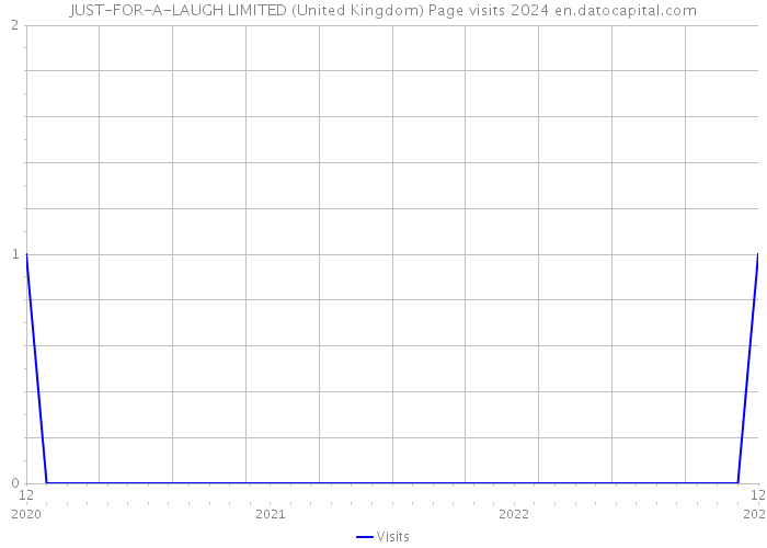JUST-FOR-A-LAUGH LIMITED (United Kingdom) Page visits 2024 