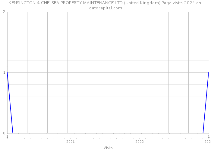 KENSINGTON & CHELSEA PROPERTY MAINTENANCE LTD (United Kingdom) Page visits 2024 