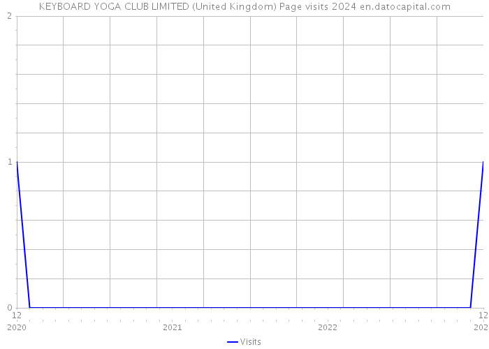 KEYBOARD YOGA CLUB LIMITED (United Kingdom) Page visits 2024 