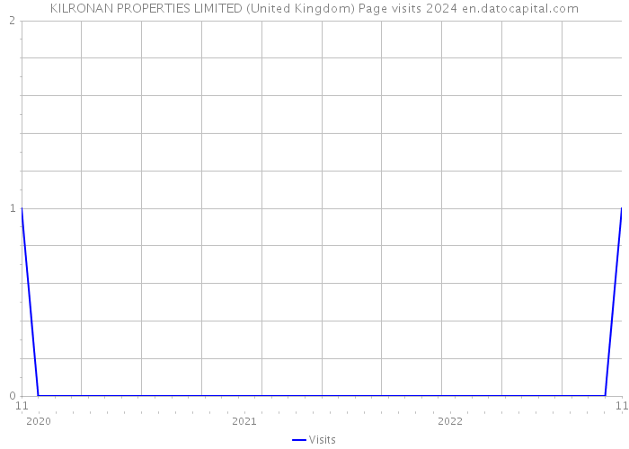 KILRONAN PROPERTIES LIMITED (United Kingdom) Page visits 2024 