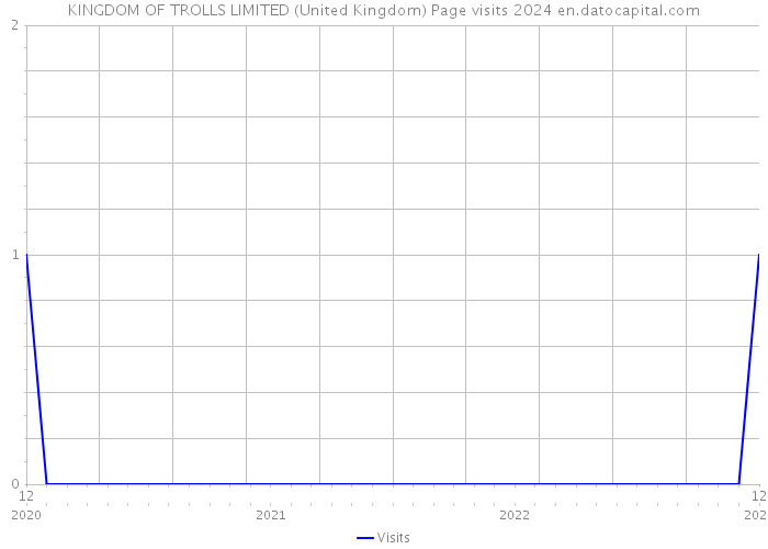 KINGDOM OF TROLLS LIMITED (United Kingdom) Page visits 2024 