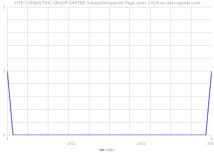 KITE CONSULTING GROUP LIMITED (United Kingdom) Page visits 2024 