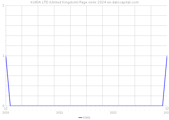KUIDA LTD (United Kingdom) Page visits 2024 