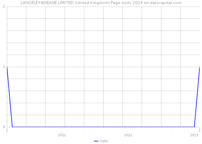 LANCELEY&DEANE LIMITED (United Kingdom) Page visits 2024 