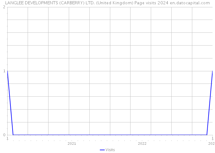 LANGLEE DEVELOPMENTS (CARBERRY) LTD. (United Kingdom) Page visits 2024 