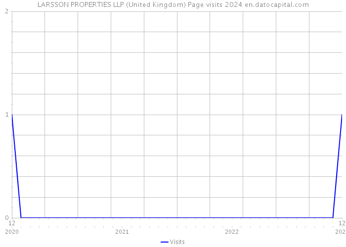 LARSSON PROPERTIES LLP (United Kingdom) Page visits 2024 