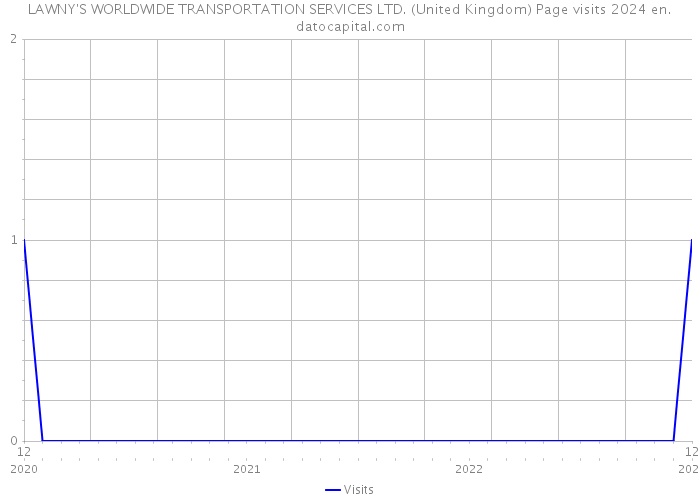 LAWNY'S WORLDWIDE TRANSPORTATION SERVICES LTD. (United Kingdom) Page visits 2024 