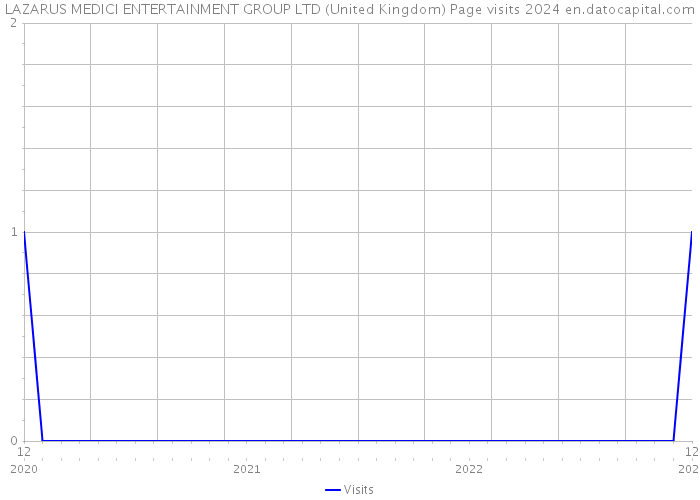 LAZARUS MEDICI ENTERTAINMENT GROUP LTD (United Kingdom) Page visits 2024 