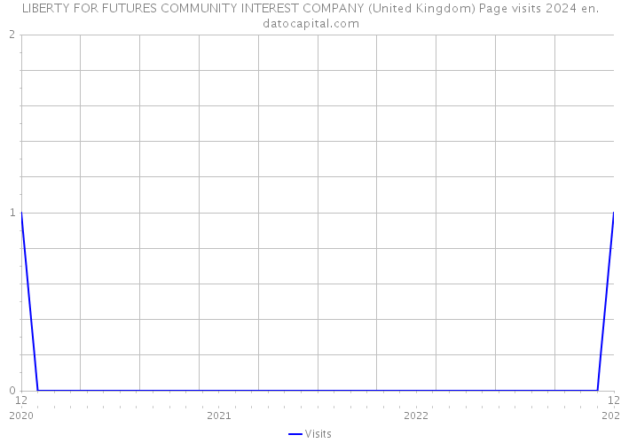 LIBERTY FOR FUTURES COMMUNITY INTEREST COMPANY (United Kingdom) Page visits 2024 