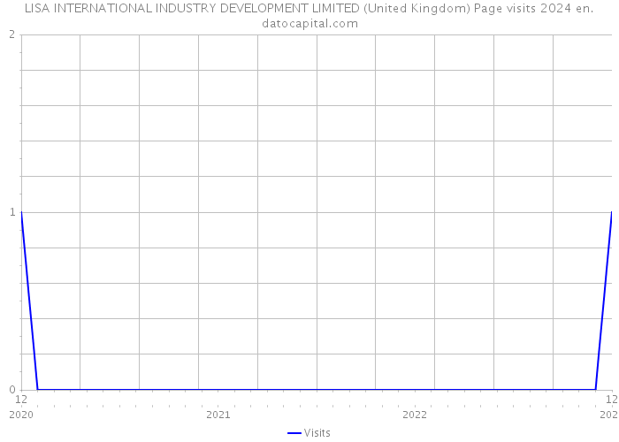 LISA INTERNATIONAL INDUSTRY DEVELOPMENT LIMITED (United Kingdom) Page visits 2024 
