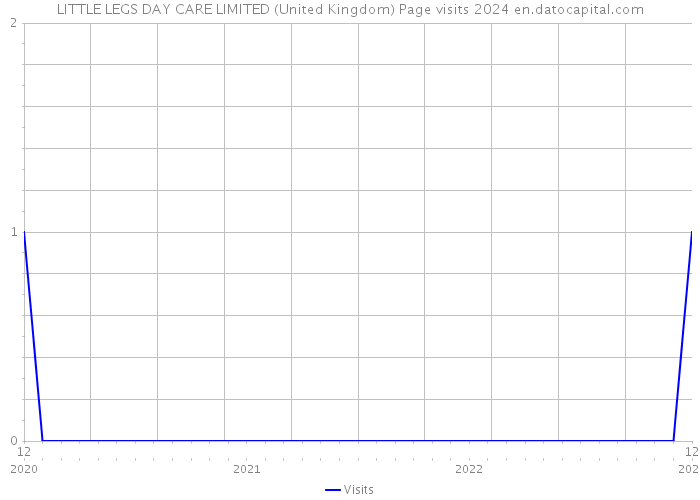 LITTLE LEGS DAY CARE LIMITED (United Kingdom) Page visits 2024 