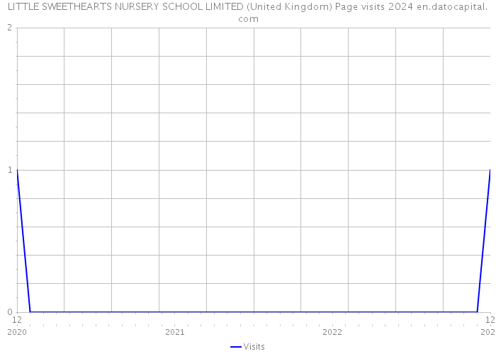 LITTLE SWEETHEARTS NURSERY SCHOOL LIMITED (United Kingdom) Page visits 2024 