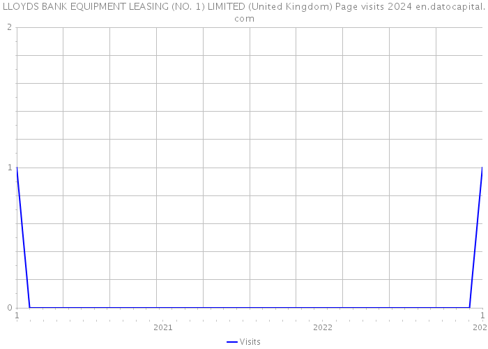 LLOYDS BANK EQUIPMENT LEASING (NO. 1) LIMITED (United Kingdom) Page visits 2024 