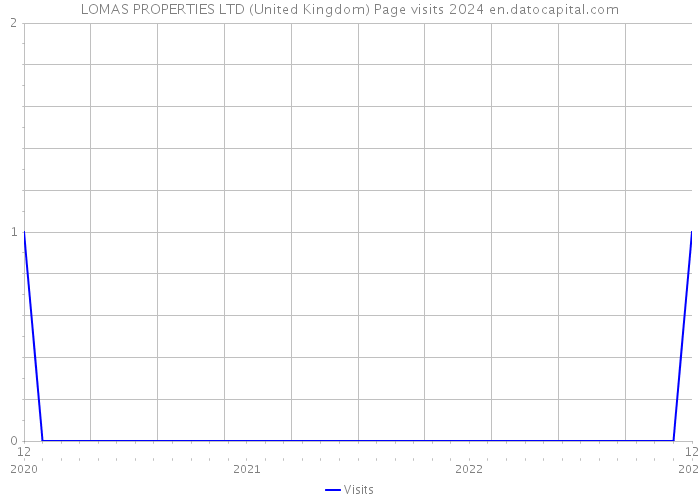 LOMAS PROPERTIES LTD (United Kingdom) Page visits 2024 