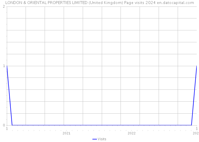 LONDON & ORIENTAL PROPERTIES LIMITED (United Kingdom) Page visits 2024 