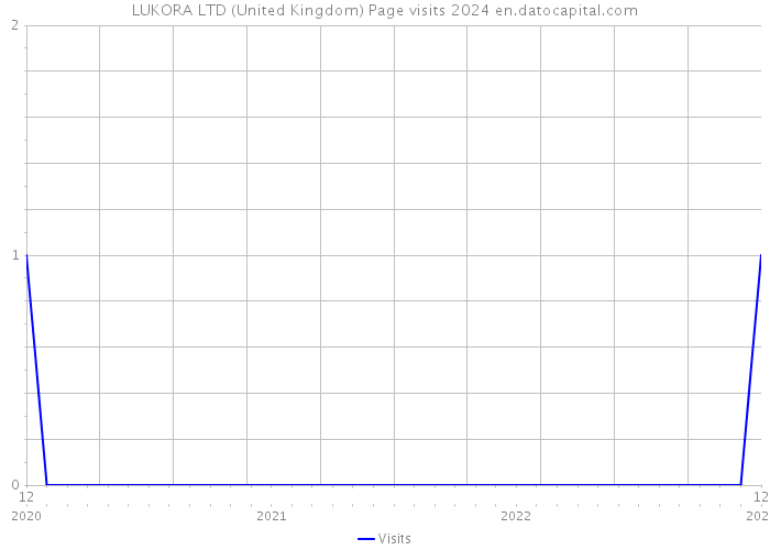LUKORA LTD (United Kingdom) Page visits 2024 
