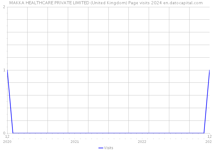 MAKKA HEALTHCARE PRIVATE LIMITED (United Kingdom) Page visits 2024 