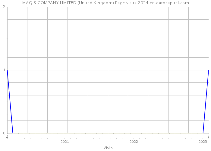 MAQ & COMPANY LIMITED (United Kingdom) Page visits 2024 