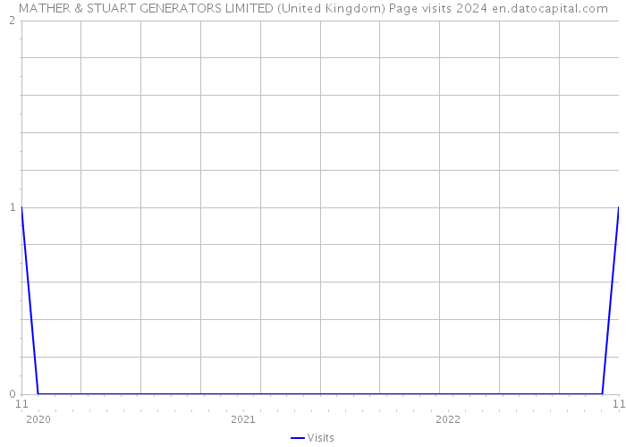 MATHER & STUART GENERATORS LIMITED (United Kingdom) Page visits 2024 