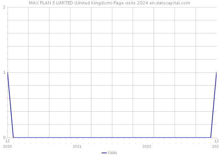 MAX PLAN 3 LIMITED (United Kingdom) Page visits 2024 