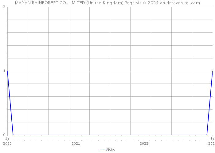 MAYAN RAINFOREST CO. LIMITED (United Kingdom) Page visits 2024 