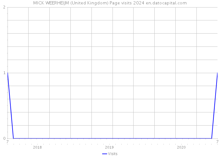MICK WEERHEIJM (United Kingdom) Page visits 2024 