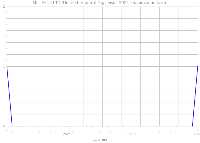 MILLBANK LTD (United Kingdom) Page visits 2024 