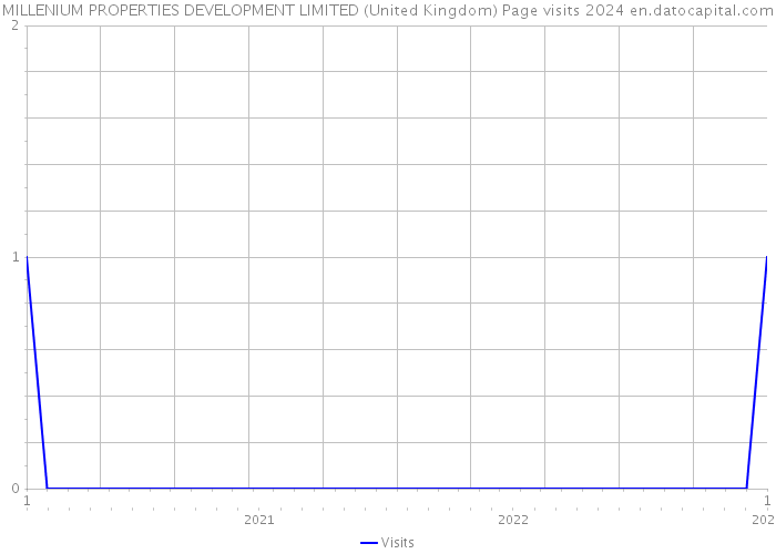 MILLENIUM PROPERTIES DEVELOPMENT LIMITED (United Kingdom) Page visits 2024 