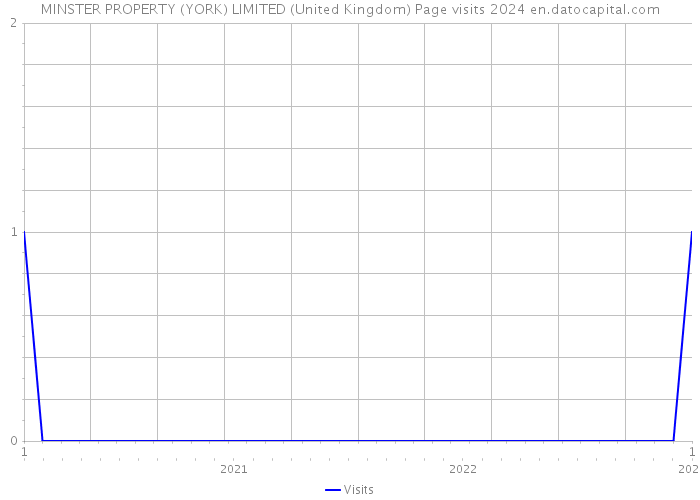 MINSTER PROPERTY (YORK) LIMITED (United Kingdom) Page visits 2024 