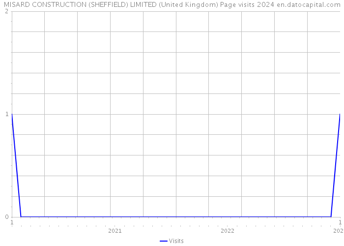 MISARD CONSTRUCTION (SHEFFIELD) LIMITED (United Kingdom) Page visits 2024 