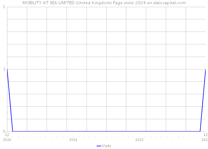 MOBILITY AT SEA LIMITED (United Kingdom) Page visits 2024 