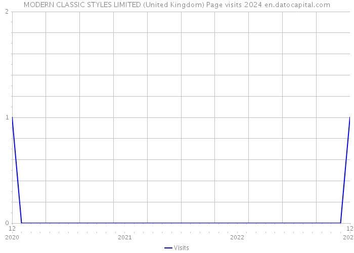 MODERN CLASSIC STYLES LIMITED (United Kingdom) Page visits 2024 