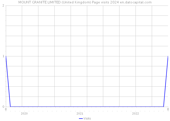 MOUNT GRANITE LIMITED (United Kingdom) Page visits 2024 