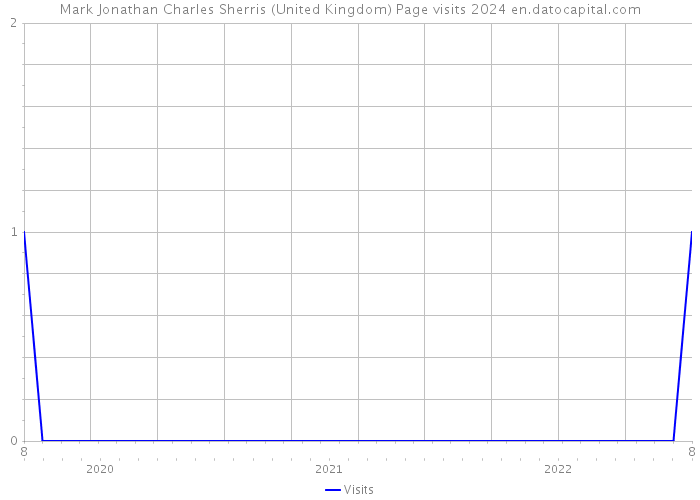 Mark Jonathan Charles Sherris (United Kingdom) Page visits 2024 