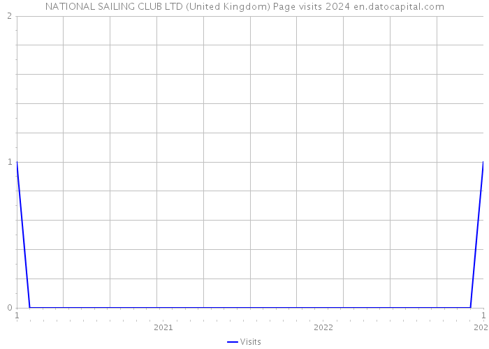 NATIONAL SAILING CLUB LTD (United Kingdom) Page visits 2024 