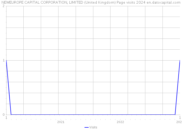 NEWEUROPE CAPITAL CORPORATION, LIMITED (United Kingdom) Page visits 2024 