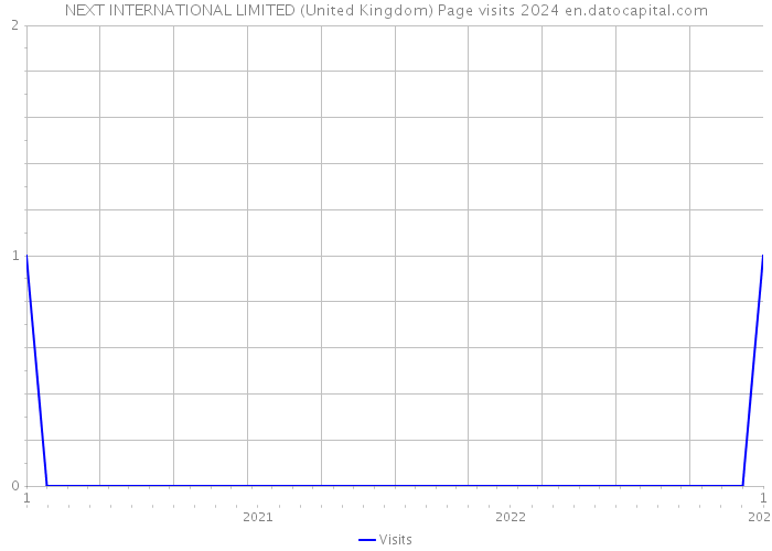 NEXT INTERNATIONAL LIMITED (United Kingdom) Page visits 2024 