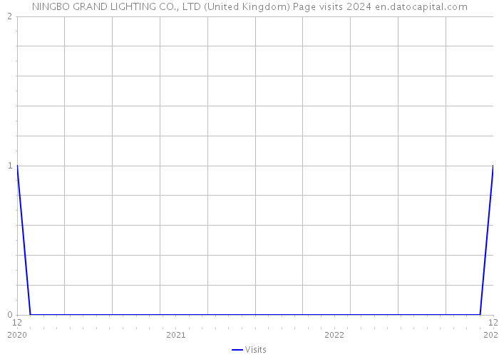 NINGBO GRAND LIGHTING CO., LTD (United Kingdom) Page visits 2024 