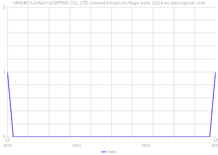 NINGBO LOVLUX LIGHTING CO., LTD (United Kingdom) Page visits 2024 