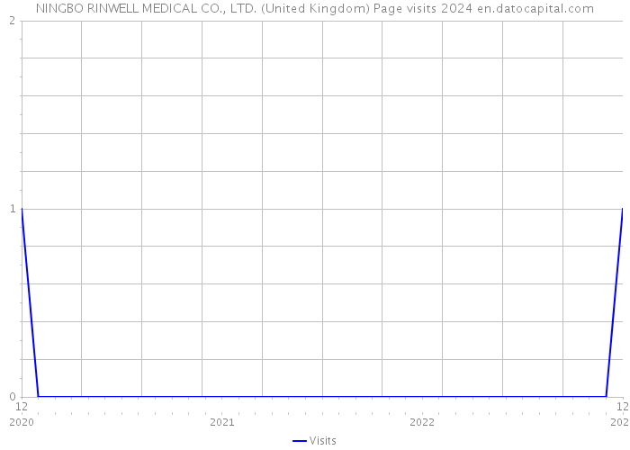 NINGBO RINWELL MEDICAL CO., LTD. (United Kingdom) Page visits 2024 