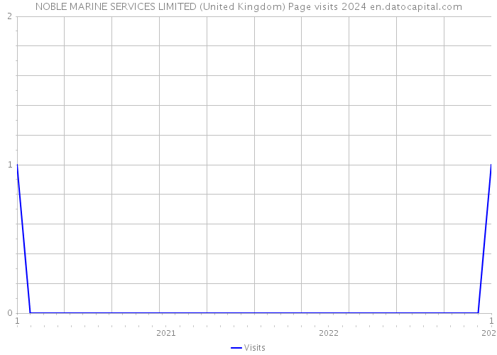NOBLE MARINE SERVICES LIMITED (United Kingdom) Page visits 2024 