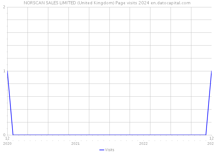 NORSCAN SALES LIMITED (United Kingdom) Page visits 2024 