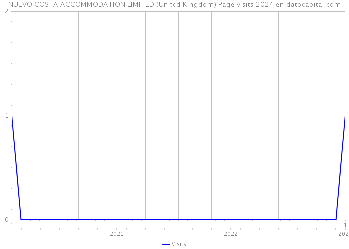 NUEVO COSTA ACCOMMODATION LIMITED (United Kingdom) Page visits 2024 