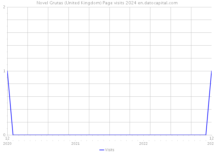 Novel Grutas (United Kingdom) Page visits 2024 